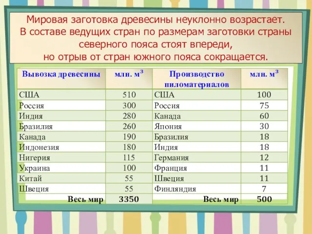 Мировая заготовка древесины неуклонно возрастает. В составе ведущих стран по размерам заготовки