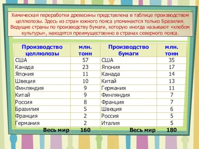 Химическая переработки древесины представлена в таблице производством целлюлозы. Здесь из стран южного