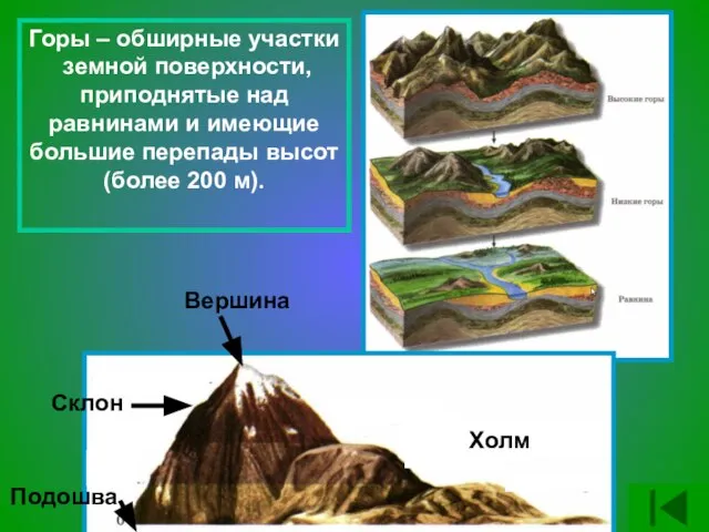 Горы – обширные участки земной поверхности, приподнятые над равнинами и имеющие большие