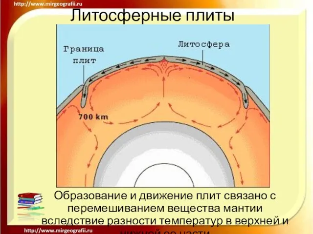 Литосферные плиты Образование и движение плит связано с перемешиванием вещества мантии вследствие