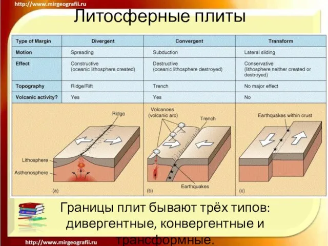 Литосферные плиты Границы плит бывают трёх типов: дивергентные, конвергентные и трансформные.