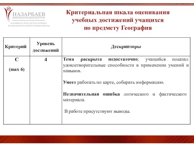 Критериальная шкала оценивания учебных достижений учащихся по предмету География