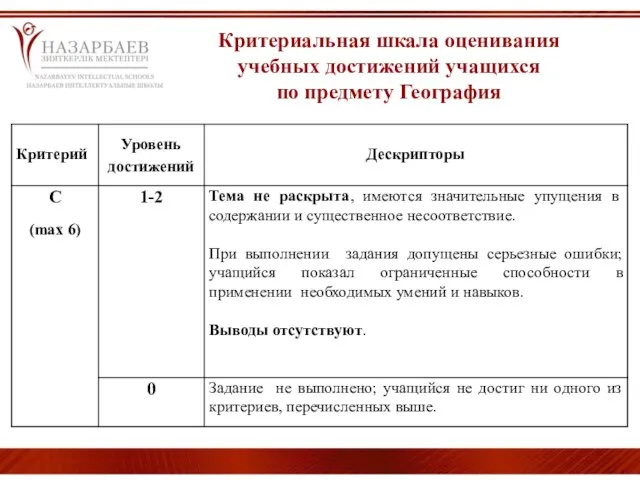 Критериальная шкала оценивания учебных достижений учащихся по предмету География