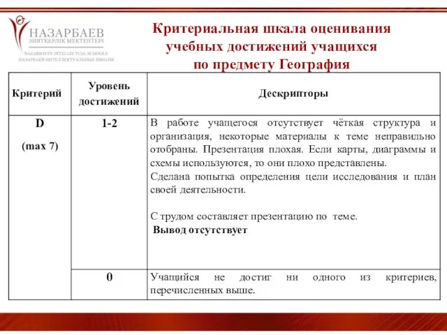 Критериальная шкала оценивания учебных достижений учащихся по предмету География