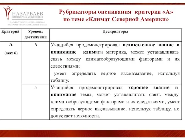 Рубрикаторы оценивания критерия «А» по теме «Климат Северной Америки»