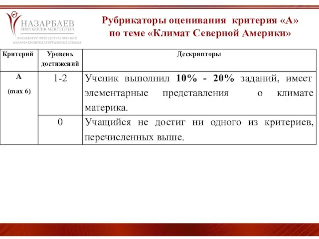 Рубрикаторы оценивания критерия «А» по теме «Климат Северной Америки»