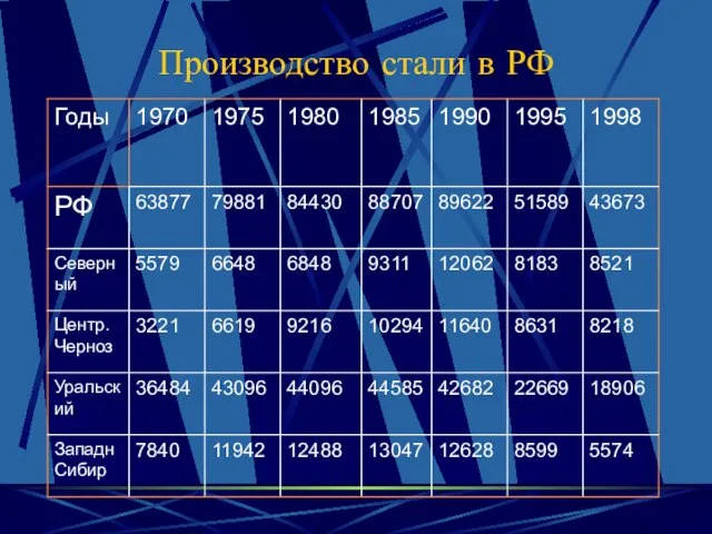 Производство стали в РФ