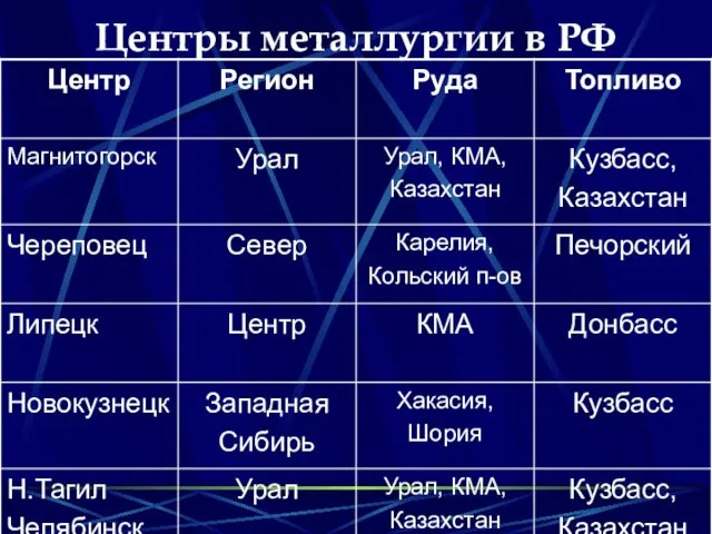 Центры металлургии в РФ