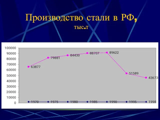 Производство стали в РФ, тыс.т