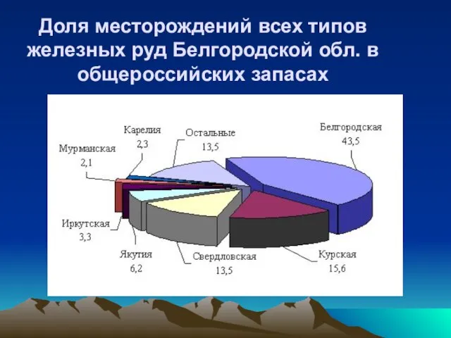 Доля месторождений всех типов железных руд Белгородской обл. в общероссийских запасах