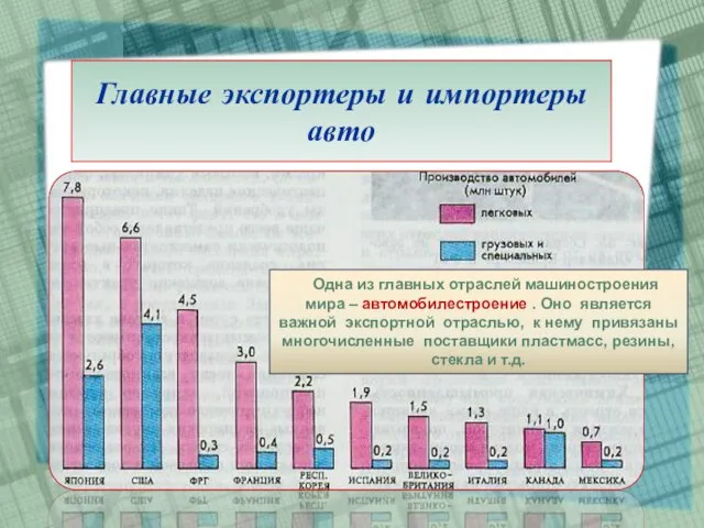 Главные экспортеры и импортеры авто Одна из главных отраслей машиностроения мира –