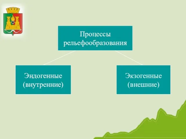 Процессы рельефообразования Эндогенные (внутренние) Экзогенные (внешние)