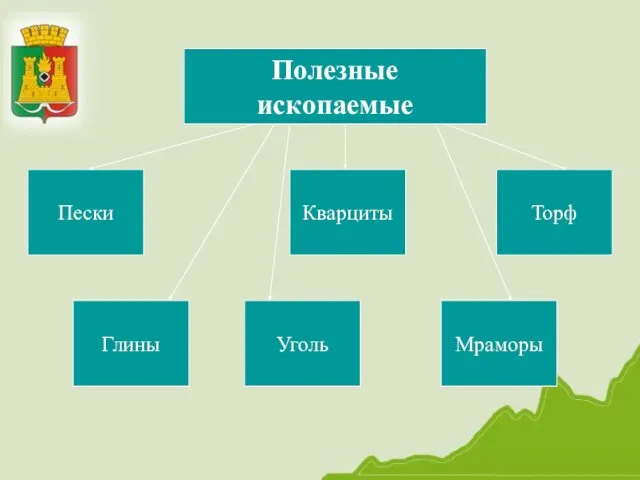 Полезные ископаемые Пески Мраморы Глины Кварциты Торф Уголь