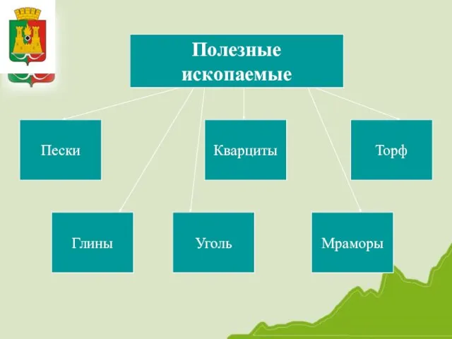 Полезные ископаемые Пески Мраморы Глины Кварциты Торф Уголь