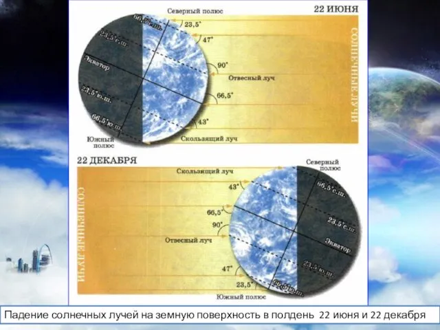 Падение солнечных лучей на земную поверхность в полдень 22 июня и 22 декабря