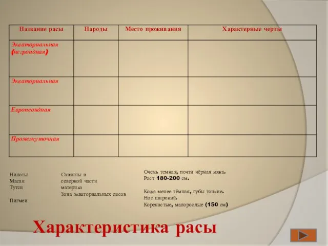 Нилоты Масаи Тутси Пигмеи Саванны в северной части материка Зона экваториальных лесов