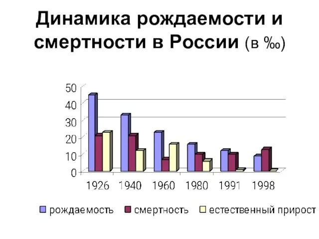 Динамика рождаемости и смертности в России (в ‰)