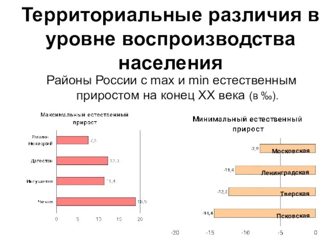 Территориальные различия в уровне воспроизводства населения Районы России с max и min