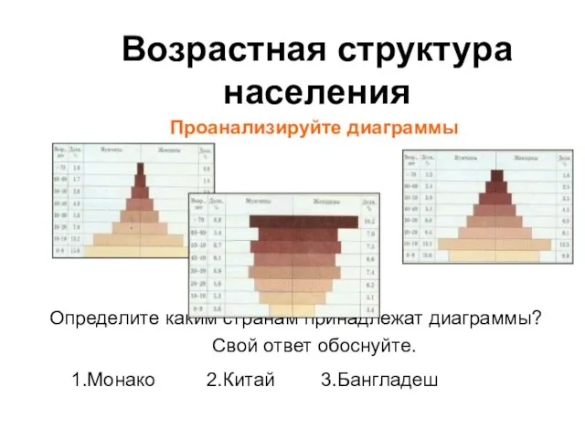 Возрастная структура населения Проанализируйте диаграммы Определите каким странам принадлежат диаграммы? Свой ответ обоснуйте. 1.Монако 2.Китай 3.Бангладеш