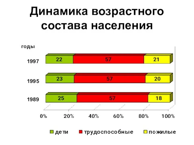 Динамика возрастного состава населения 1997 1995 1989