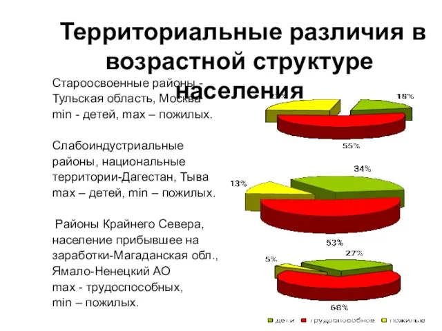 Территориальные различия в возрастной структуре населения Староосвоенные районы - Тульская область, Москва