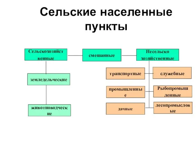 Сельские населенные пункты Сельскохозяйст венные смешанные Несельско хозяйственные земледельческие животноводческие Рыбопромыш ленные