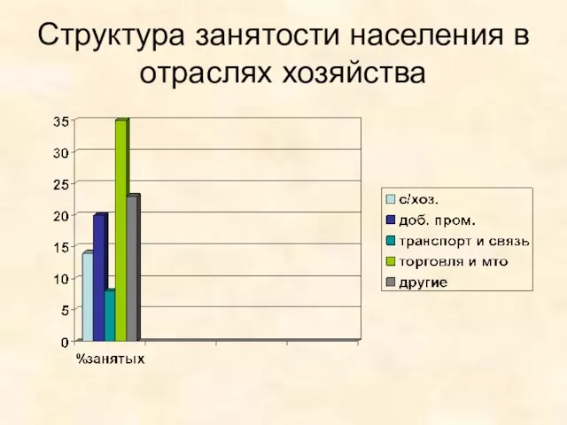 Структура занятости населения в отраслях хозяйства