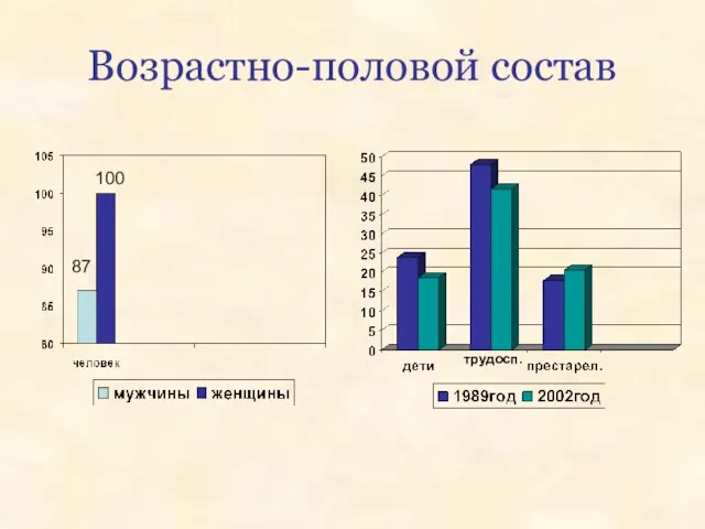 Возрастно-половой состав 87 100 трудосп.