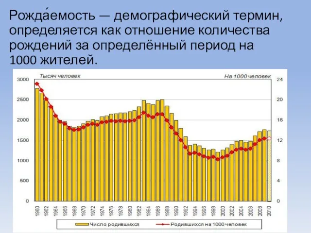 Рожда́емость — демографический термин, определяется как отношение количества рождений за определённый период на 1000 жителей.