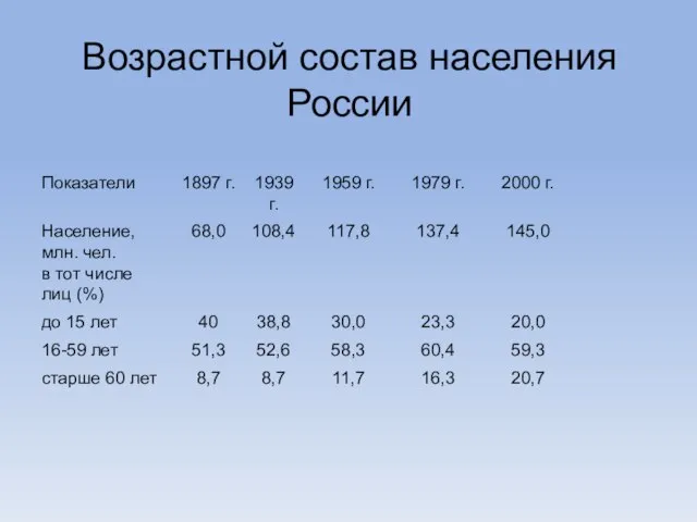 Возрастной состав населения России