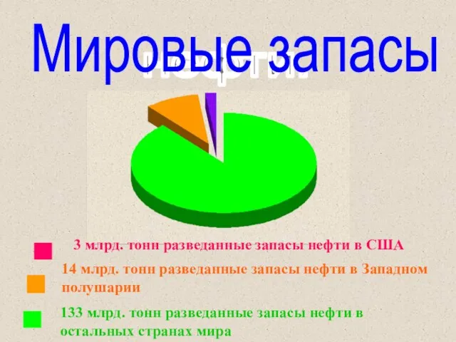 нефти. Мировые запасы