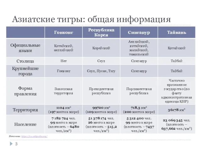 Азиатские тигры: общая информация Источник: https://ru.wikipedia.org/