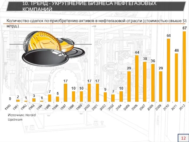 Количество сделок по приобретению активов в нефтегазовой отрасли (стоимостью свыше $1 млрд.)