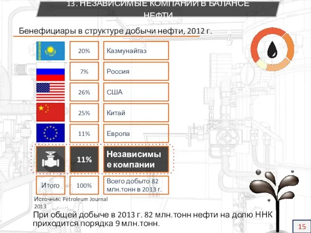 Итого Бенефициары в структуре добычи нефти, 2012 г. 20% 7% 26% 25%