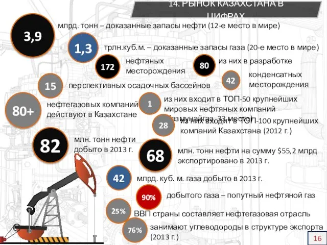 3,9 млрд. тонн – доказанные запасы нефти (12-е место в мире) 1,3