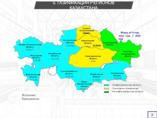 6. ГАЗИФИКАЦИЯ РЕГИОНОВ КАЗАХСТАНА Восточно-Казахстанская область 0,9 / 2,0 - / 2,5