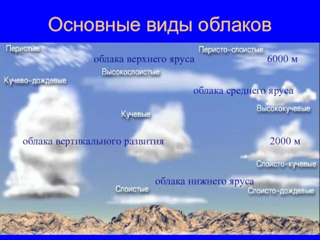 Основные виды облаков облака верхнего яруса 6000 м 2000 м облака среднего