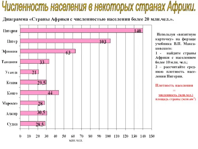 Численность населения в некоторых странах Африки. Диаграмма «Страны Африки с численностью населения