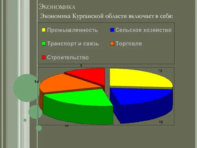 Экономика Экономика Курганской области включает в себя: 1