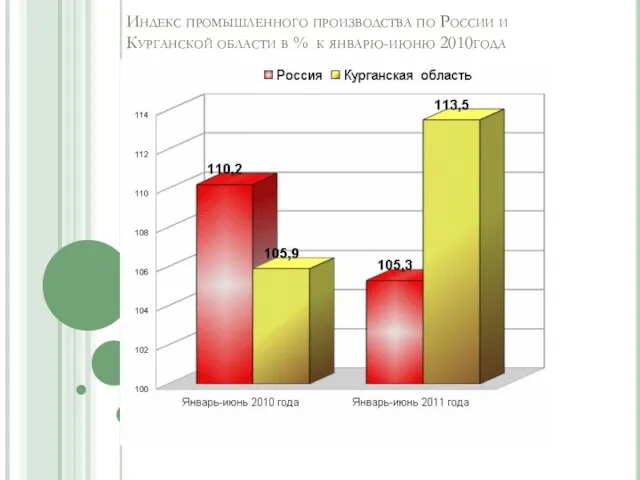 Индекс промышленного производства по России и Курганской области в % к январю-июню 2010года
