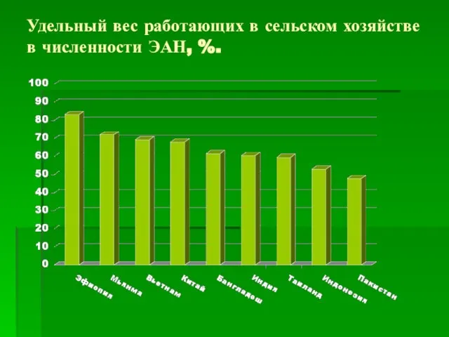 Удельный вес работающих в сельском хозяйстве в численности ЭАН, %.