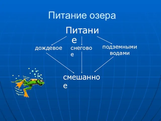 Питание озера Питание дождевое снеговое подземными водами смешанное