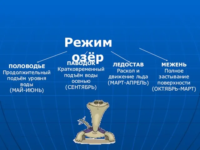 Режим озёр ПОЛОВОДЬЕ Продолжительный подъём уровня воды (МАЙ-ИЮНЬ) ПАВОДОК Кратковременный подъём воды