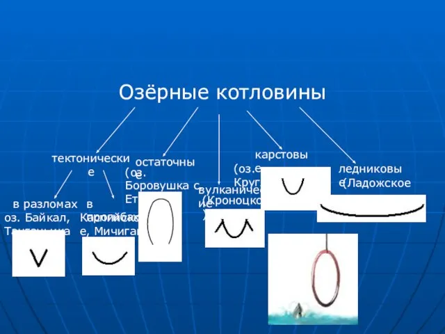 Озёрные котловины тектонические остаточные вулканические карстовые ледниковые в разломах в прогибах (оз.