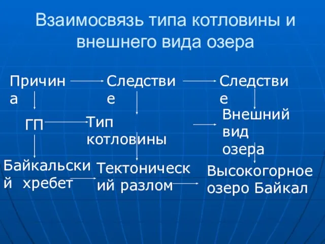 Взаимосвязь типа котловины и внешнего вида озера Причина Следствие Следствие ГП Тип