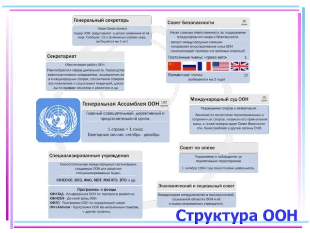 Структура ООН