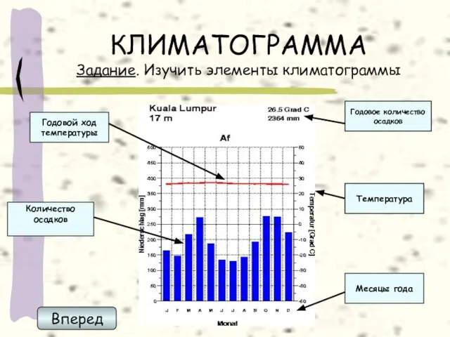 КЛИМАТОГРАММА Задание. Изучить элементы климатограммы Вперед