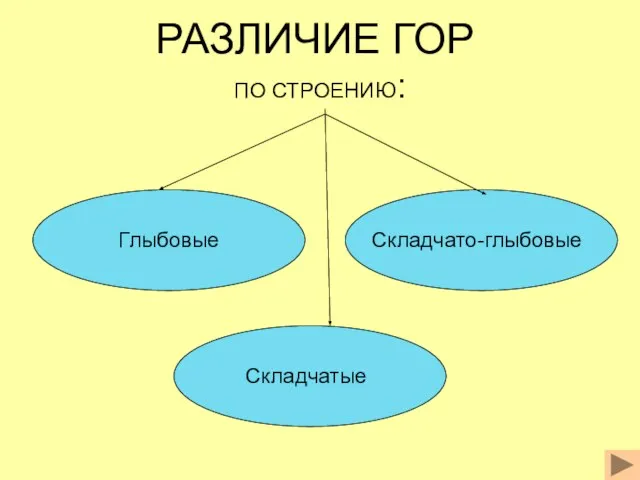 РАЗЛИЧИЕ ГОР ПО СТРОЕНИЮ: