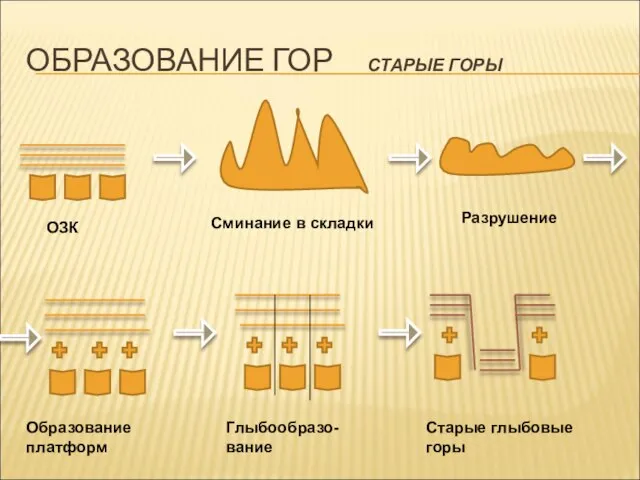 ОБРАЗОВАНИЕ ГОР СТАРЫЕ ГОРЫ ОЗК Сминание в складки Разрушение Образование платформ Глыбообразо- вание Старые глыбовые горы