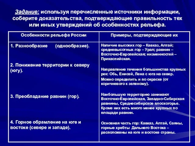 Задание: используя перечисленные источники информации, соберите доказательства, подтверждающие правильность тех или иных утверждений об особенностях рельефа.